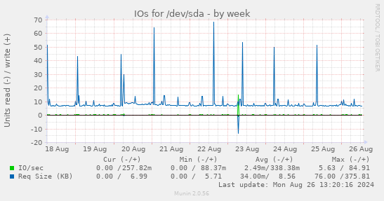 IOs for /dev/sda