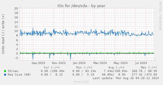 yearly graph