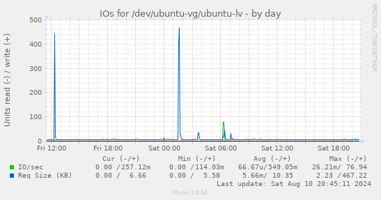 IOs for /dev/ubuntu-vg/ubuntu-lv