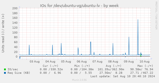 IOs for /dev/ubuntu-vg/ubuntu-lv