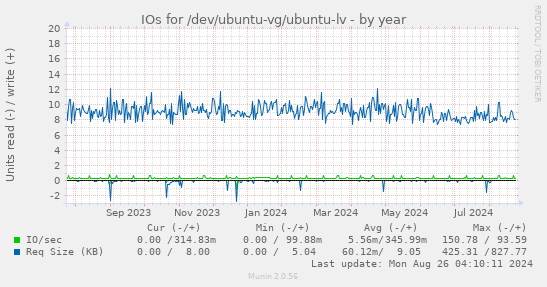 IOs for /dev/ubuntu-vg/ubuntu-lv