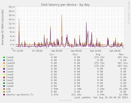 Disk latency per device