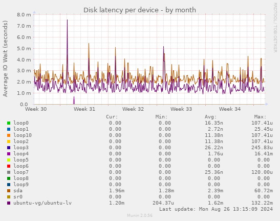 Disk latency per device