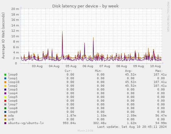 Disk latency per device