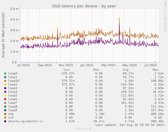 Disk latency per device