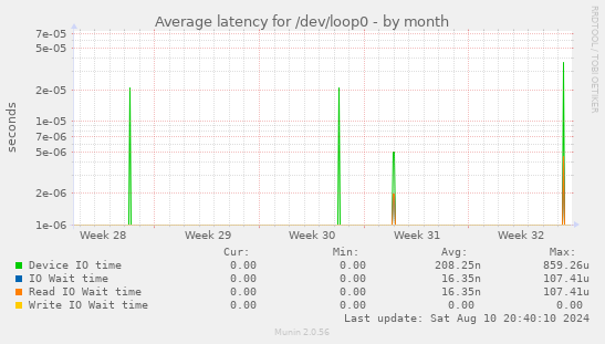 Average latency for /dev/loop0