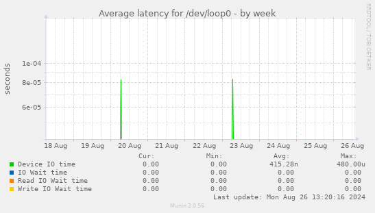 Average latency for /dev/loop0