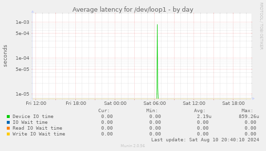 Average latency for /dev/loop1