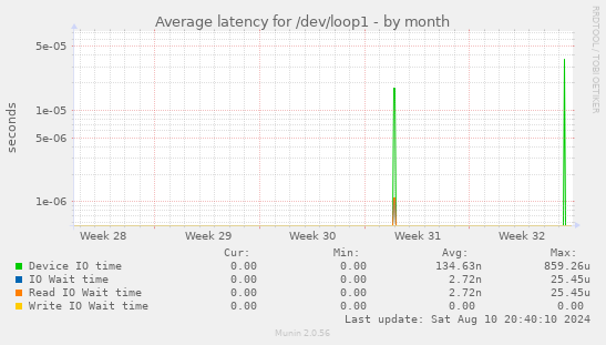 Average latency for /dev/loop1