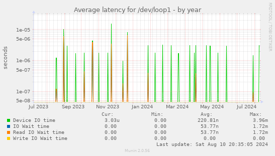 Average latency for /dev/loop1