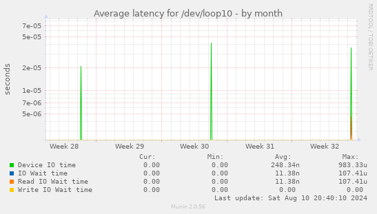 Average latency for /dev/loop10