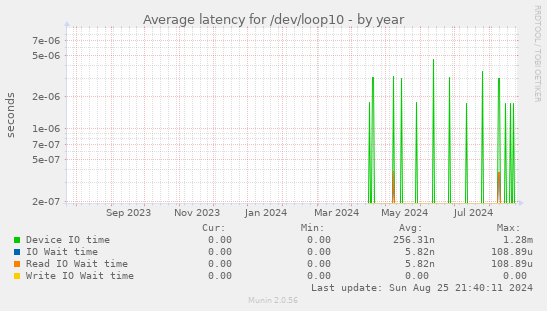 Average latency for /dev/loop10