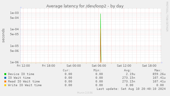 Average latency for /dev/loop2