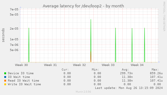 Average latency for /dev/loop2