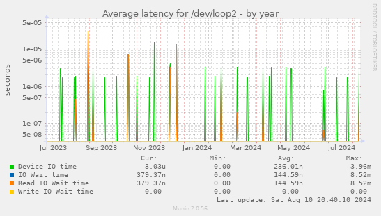 Average latency for /dev/loop2