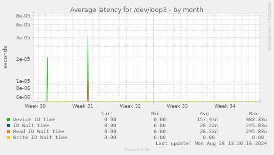 Average latency for /dev/loop3