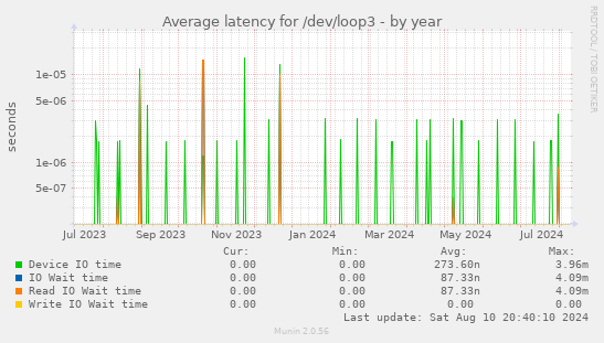 Average latency for /dev/loop3