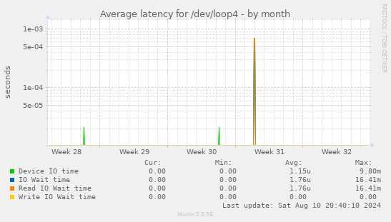 Average latency for /dev/loop4