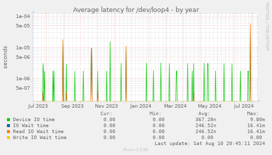 Average latency for /dev/loop4