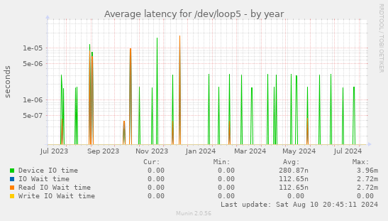 Average latency for /dev/loop5