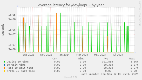 Average latency for /dev/loop6