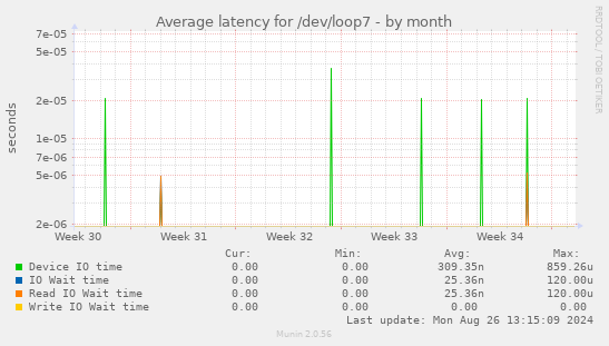 Average latency for /dev/loop7