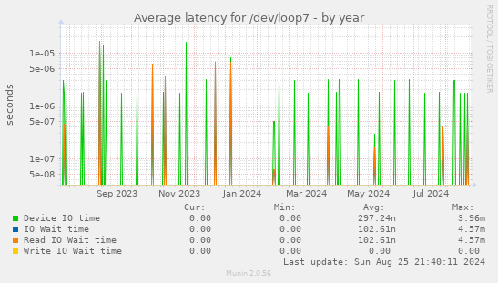 Average latency for /dev/loop7