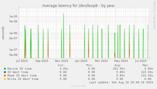 Average latency for /dev/loop8