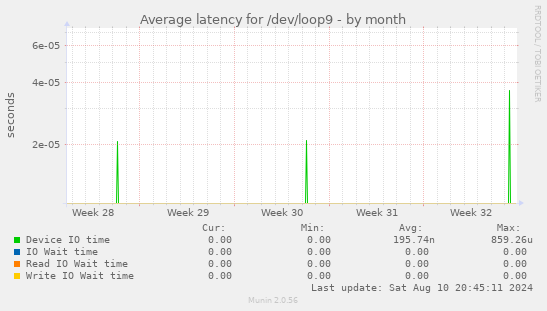 Average latency for /dev/loop9