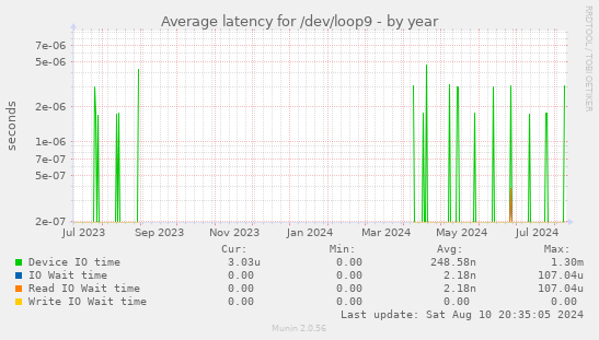 Average latency for /dev/loop9