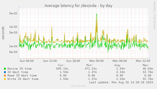 Average latency for /dev/sda