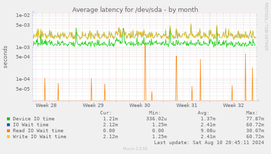 Average latency for /dev/sda