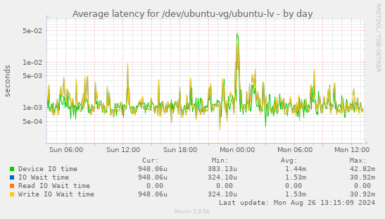 Average latency for /dev/ubuntu-vg/ubuntu-lv