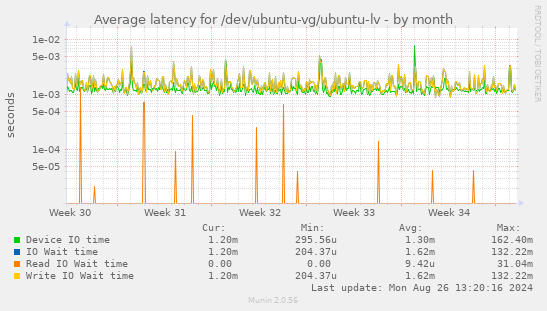 Average latency for /dev/ubuntu-vg/ubuntu-lv