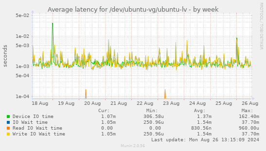 Average latency for /dev/ubuntu-vg/ubuntu-lv