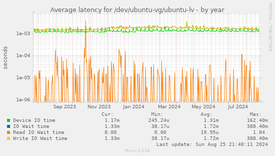 Average latency for /dev/ubuntu-vg/ubuntu-lv