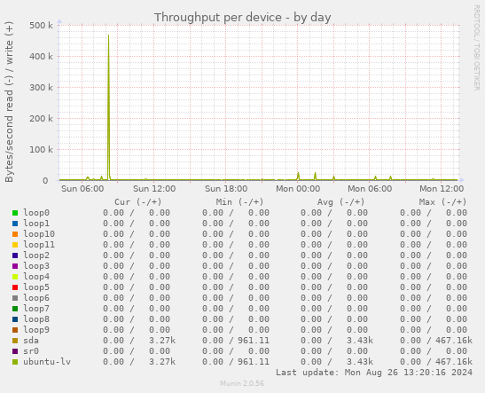 Throughput per device