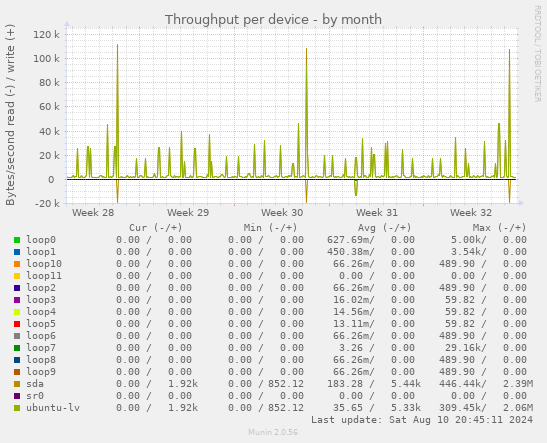 Throughput per device