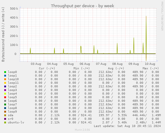 Throughput per device