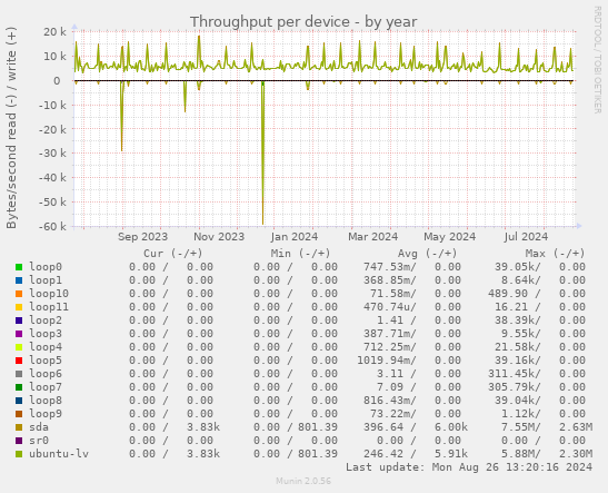 Throughput per device