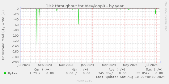 Disk throughput for /dev/loop0