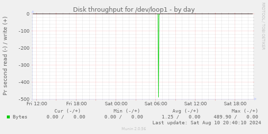 Disk throughput for /dev/loop1