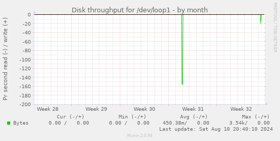 Disk throughput for /dev/loop1