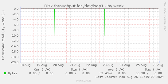 Disk throughput for /dev/loop1