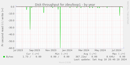 Disk throughput for /dev/loop1