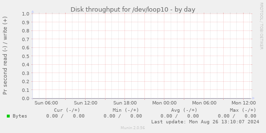 Disk throughput for /dev/loop10