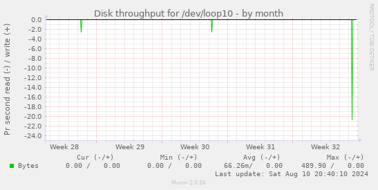 Disk throughput for /dev/loop10