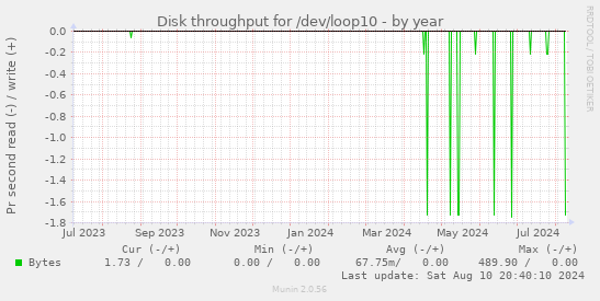 Disk throughput for /dev/loop10