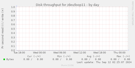 Disk throughput for /dev/loop11