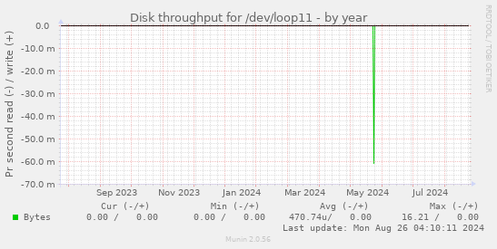 Disk throughput for /dev/loop11